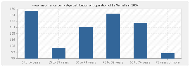 Age distribution of population of La Vernelle in 2007